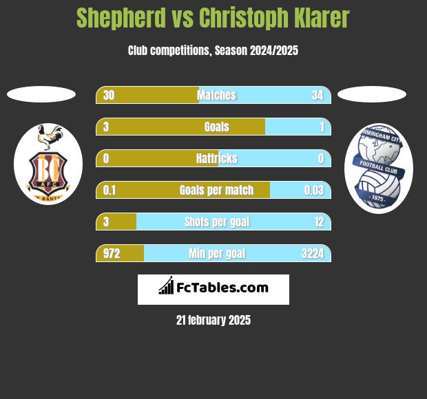 Shepherd vs Christoph Klarer h2h player stats