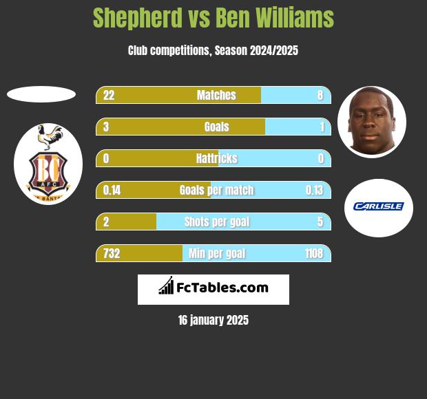 Shepherd vs Ben Williams h2h player stats