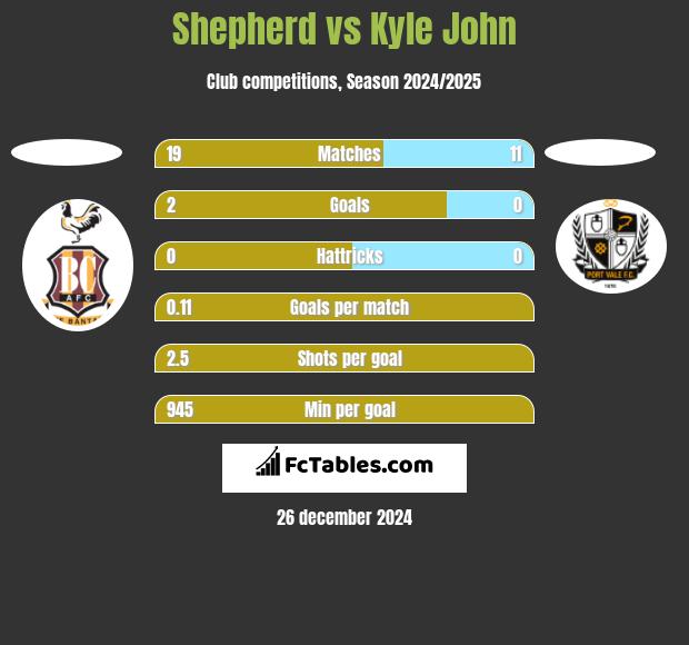 Shepherd vs Kyle John h2h player stats