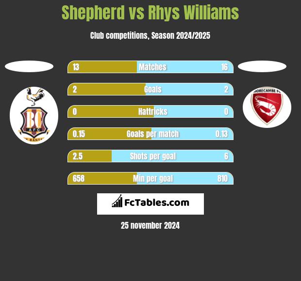 Shepherd vs Rhys Williams h2h player stats