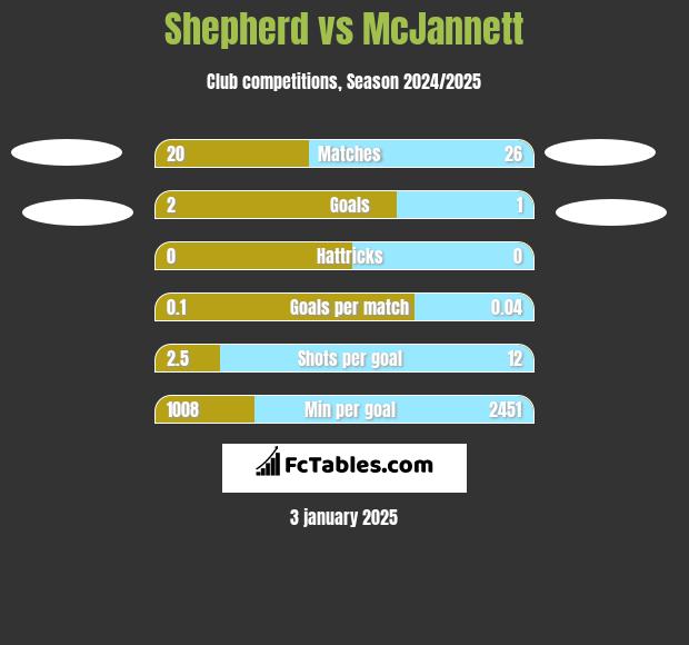 Shepherd vs McJannett h2h player stats