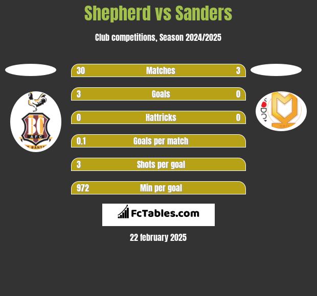 Shepherd vs Sanders h2h player stats