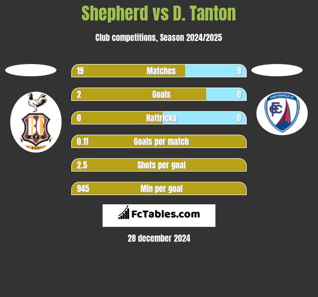 Shepherd vs D. Tanton h2h player stats