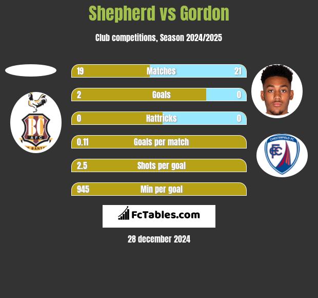 Shepherd vs Gordon h2h player stats