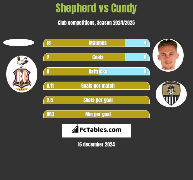 Shepherd vs Cundy h2h player stats