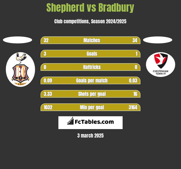 Shepherd vs Bradbury h2h player stats