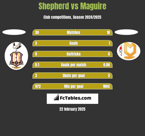 Shepherd vs Maguire h2h player stats