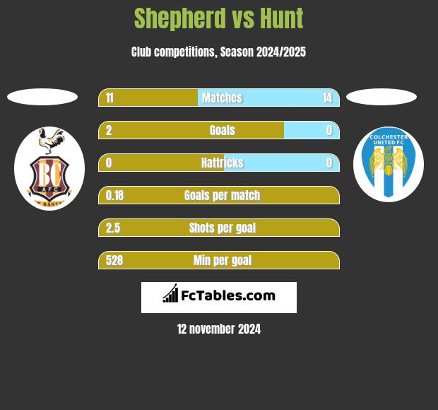 Shepherd vs Hunt h2h player stats