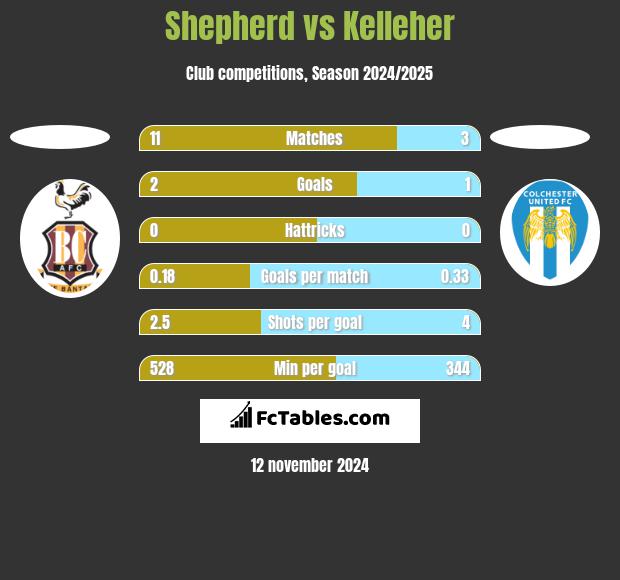 Shepherd vs Kelleher h2h player stats