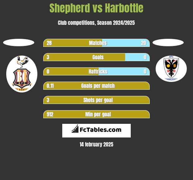 Shepherd vs Harbottle h2h player stats