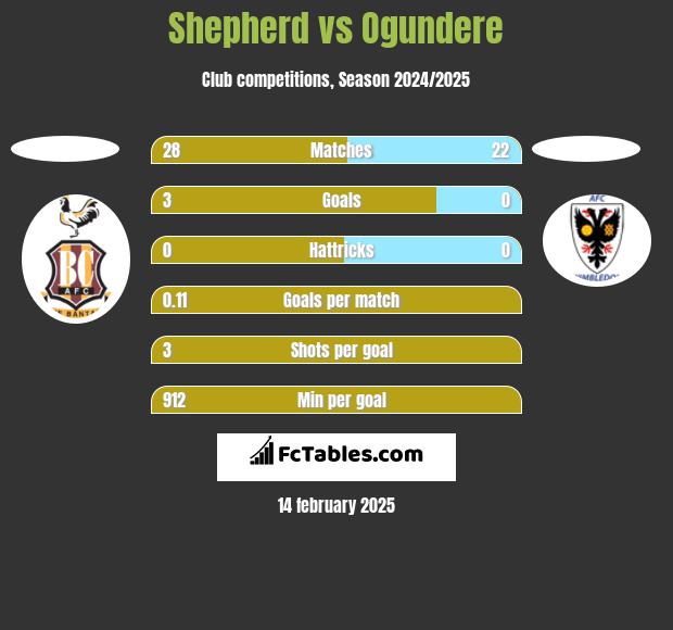 Shepherd vs Ogundere h2h player stats