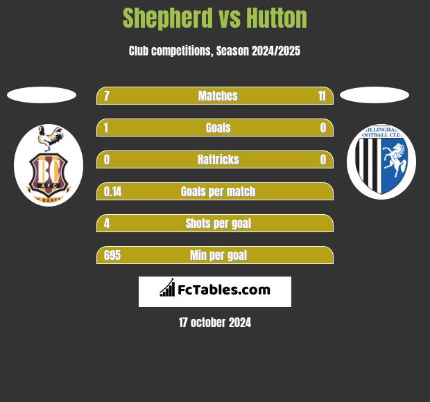 Shepherd vs Hutton h2h player stats