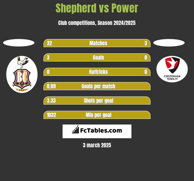 Shepherd vs Power h2h player stats