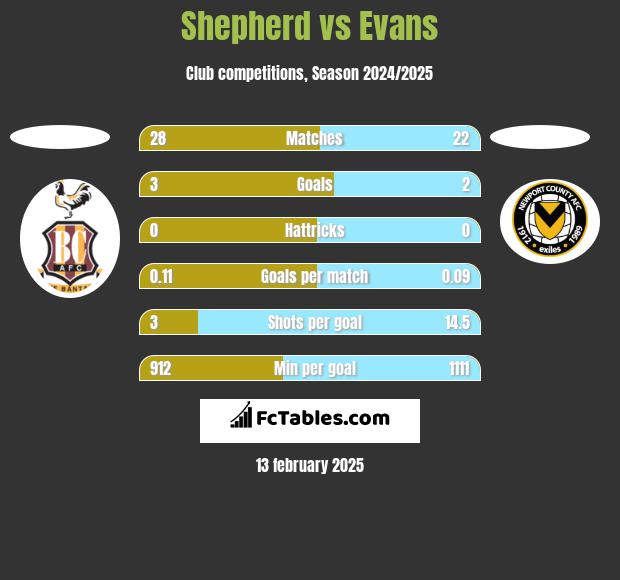 Shepherd vs Evans h2h player stats