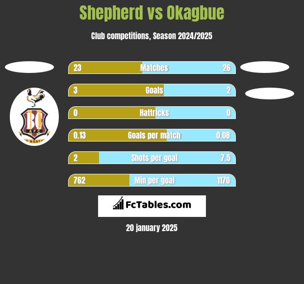 Shepherd vs Okagbue h2h player stats