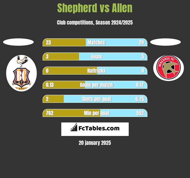 Shepherd vs Allen h2h player stats