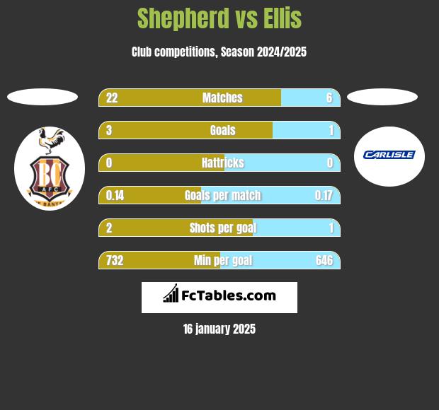 Shepherd vs Ellis h2h player stats