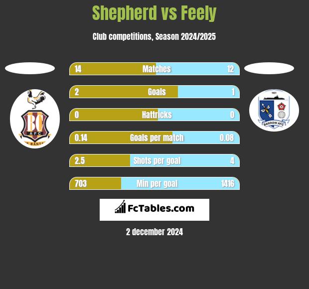 Shepherd vs Feely h2h player stats