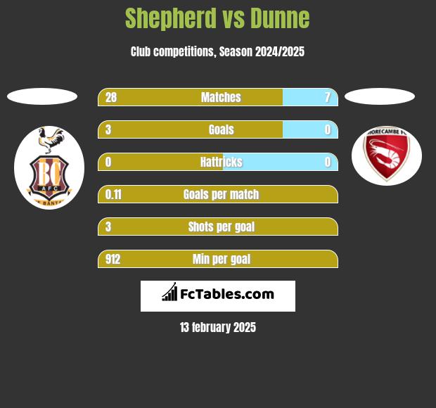 Shepherd vs Dunne h2h player stats