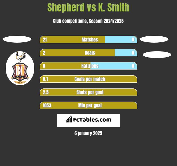 Shepherd vs K. Smith h2h player stats