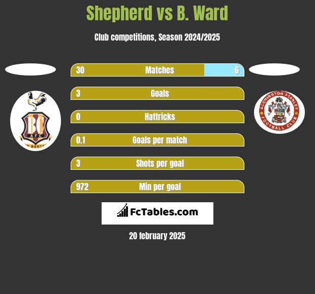 Shepherd vs B. Ward h2h player stats