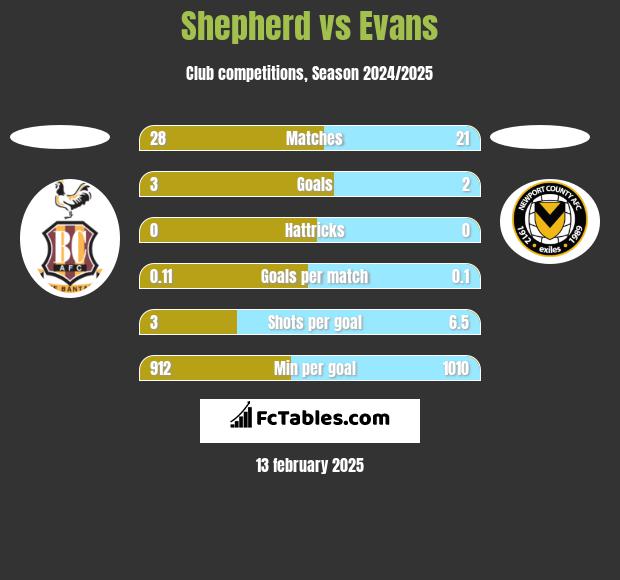 Shepherd vs Evans h2h player stats