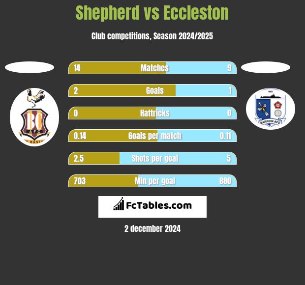 Shepherd vs Eccleston h2h player stats