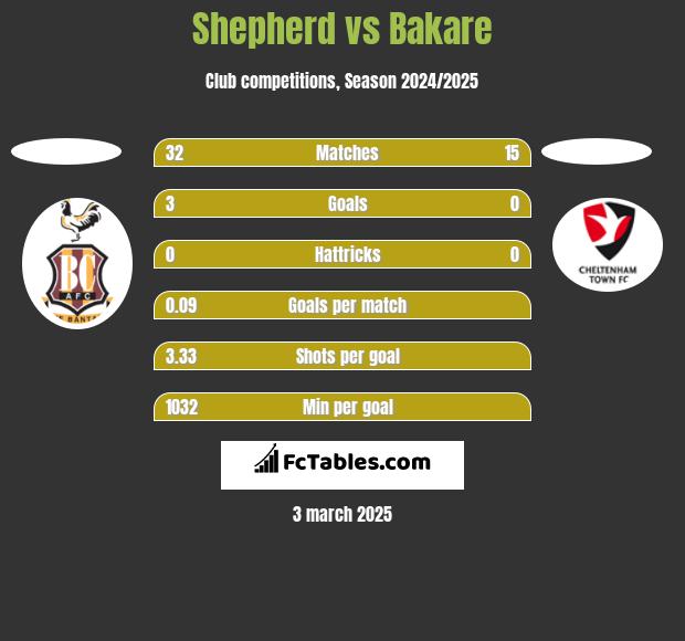 Shepherd vs Bakare h2h player stats