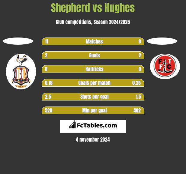 Shepherd vs Hughes h2h player stats