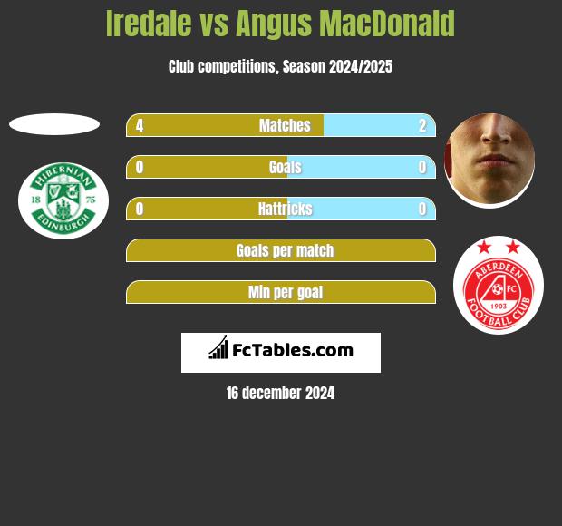 Iredale vs Angus MacDonald h2h player stats