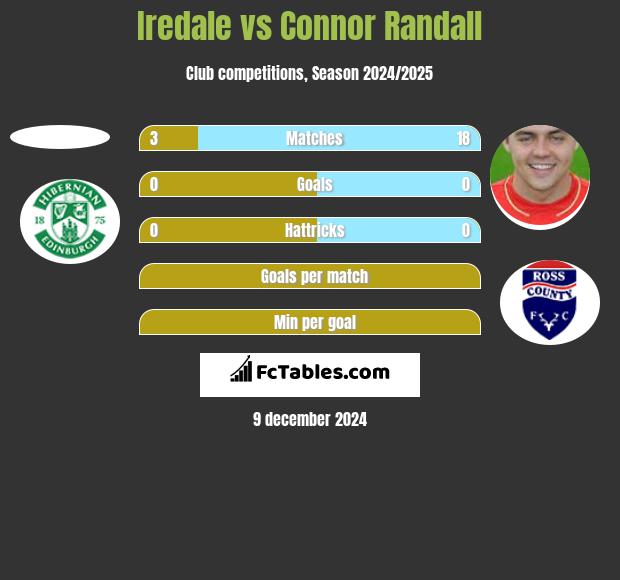 Iredale vs Connor Randall h2h player stats