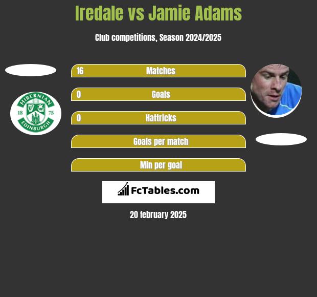 Iredale vs Jamie Adams h2h player stats