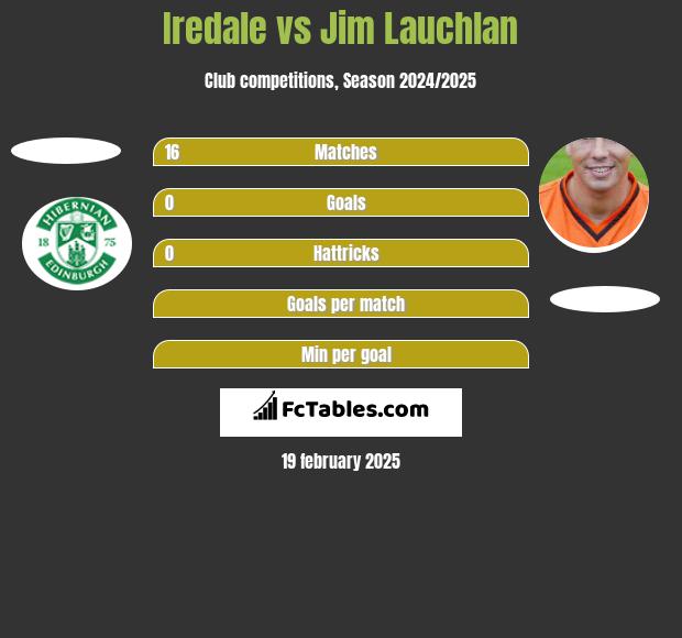 Iredale vs Jim Lauchlan h2h player stats