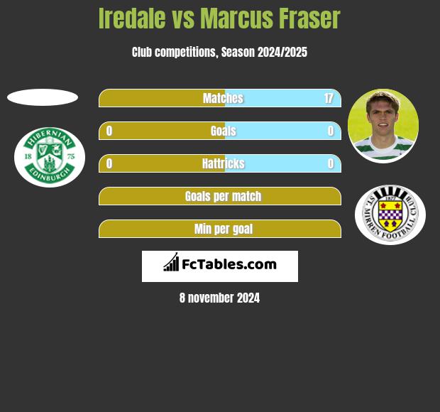 Iredale vs Marcus Fraser h2h player stats