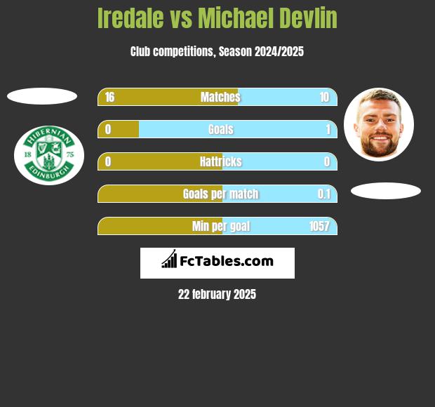 Iredale vs Michael Devlin h2h player stats