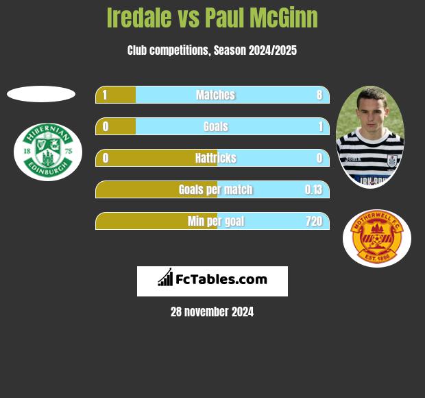 Iredale vs Paul McGinn h2h player stats