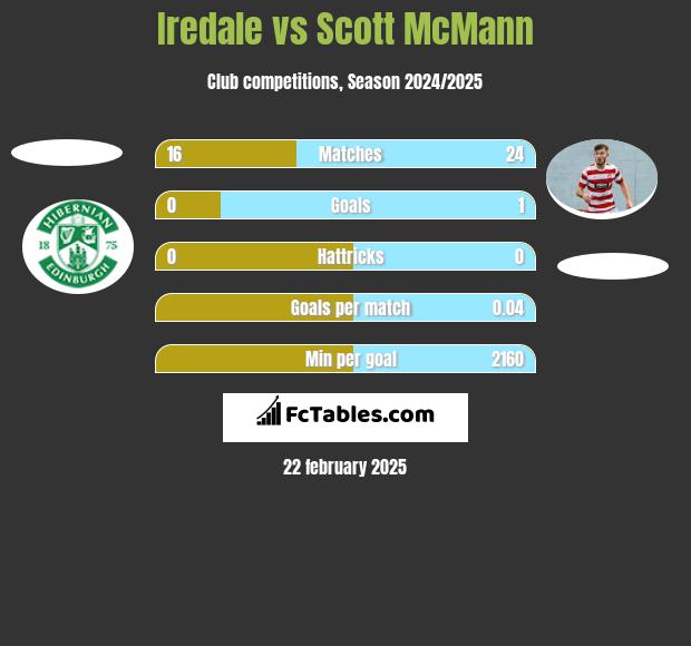 Iredale vs Scott McMann h2h player stats