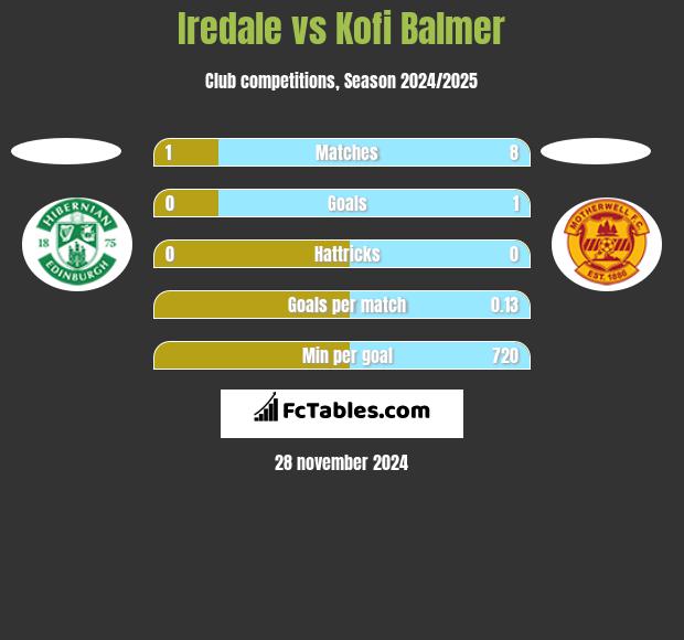 Iredale vs Kofi Balmer h2h player stats