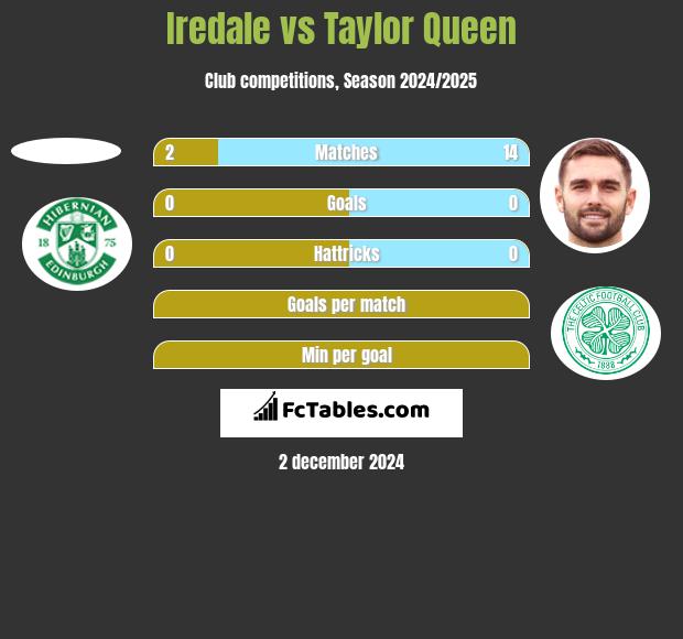 Iredale vs Taylor Queen h2h player stats