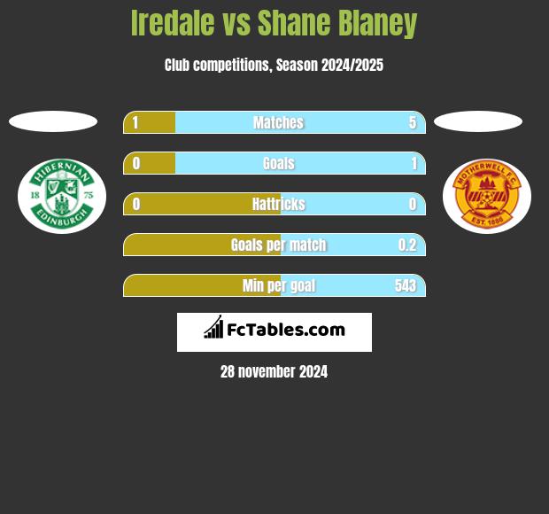 Iredale vs Shane Blaney h2h player stats