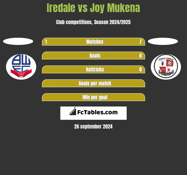 Iredale vs Joy Mukena h2h player stats