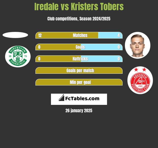 Iredale vs Kristers Tobers h2h player stats