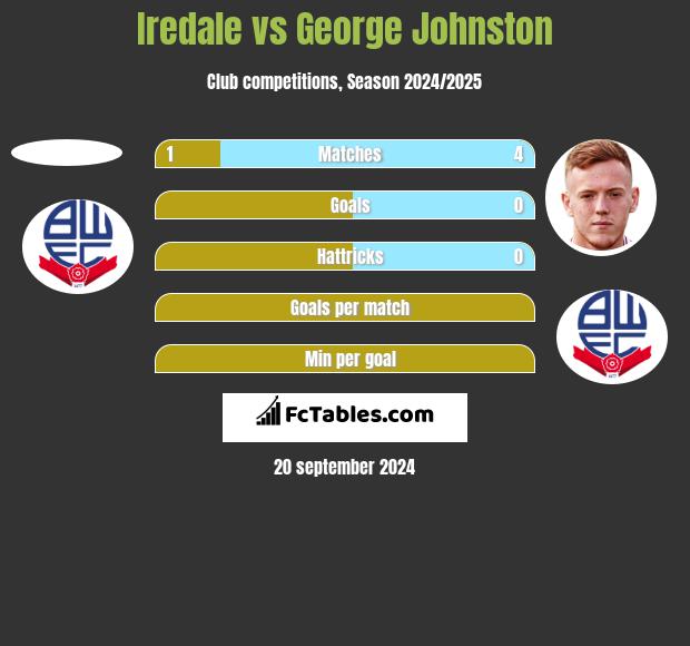 Iredale vs George Johnston h2h player stats