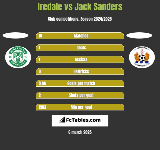 Iredale vs Jack Sanders h2h player stats