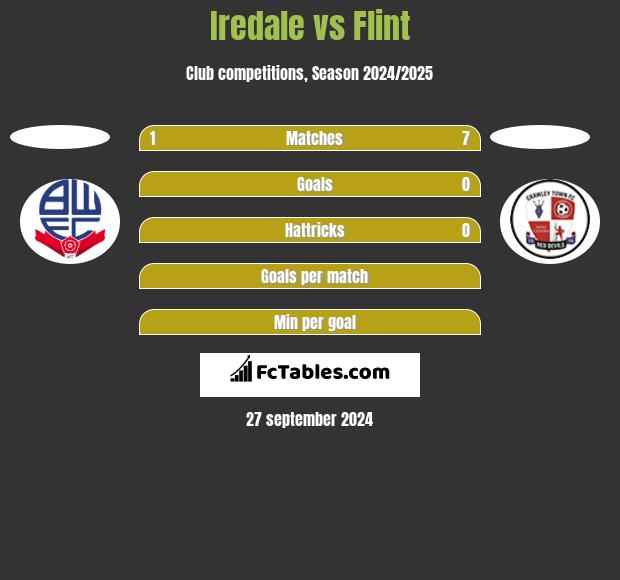 Iredale vs Flint h2h player stats