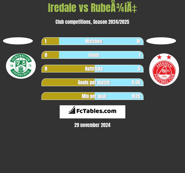 Iredale vs RubeÅ¾iÄ‡ h2h player stats