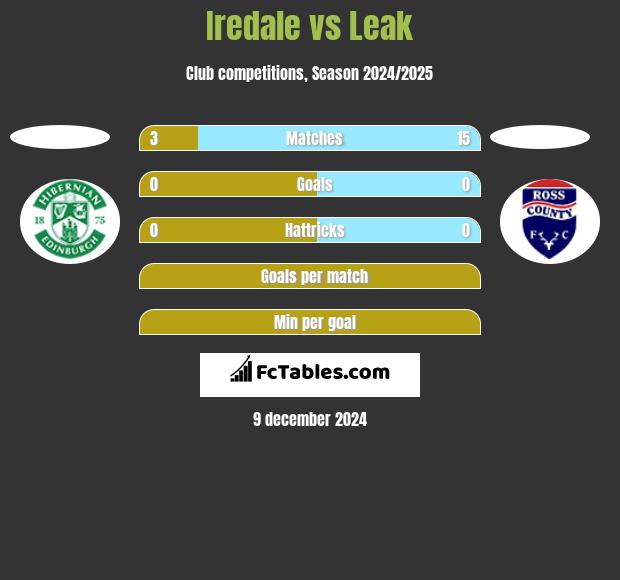 Iredale vs Leak h2h player stats