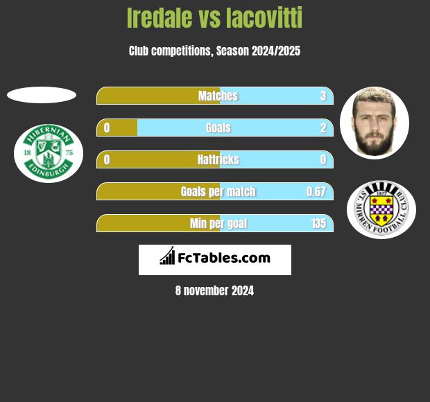 Iredale vs Iacovitti h2h player stats