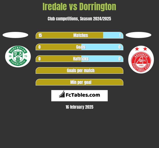 Iredale vs Dorrington h2h player stats