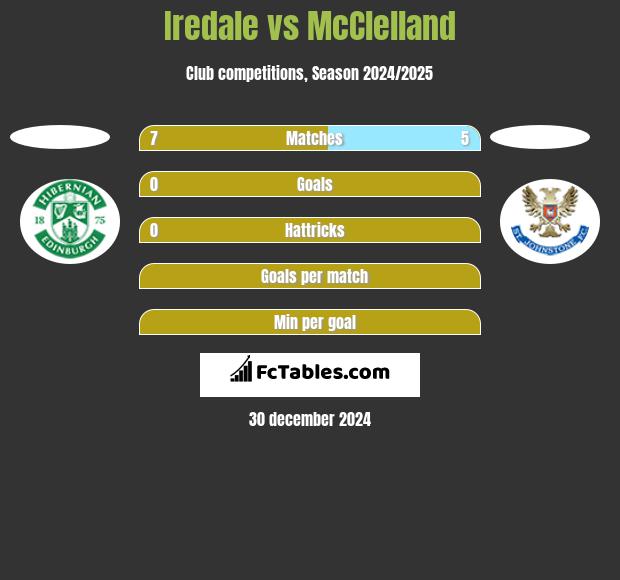 Iredale vs McClelland h2h player stats